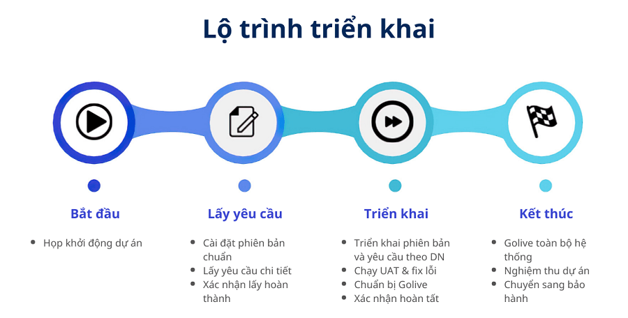 quy trình triển khai ezhr9