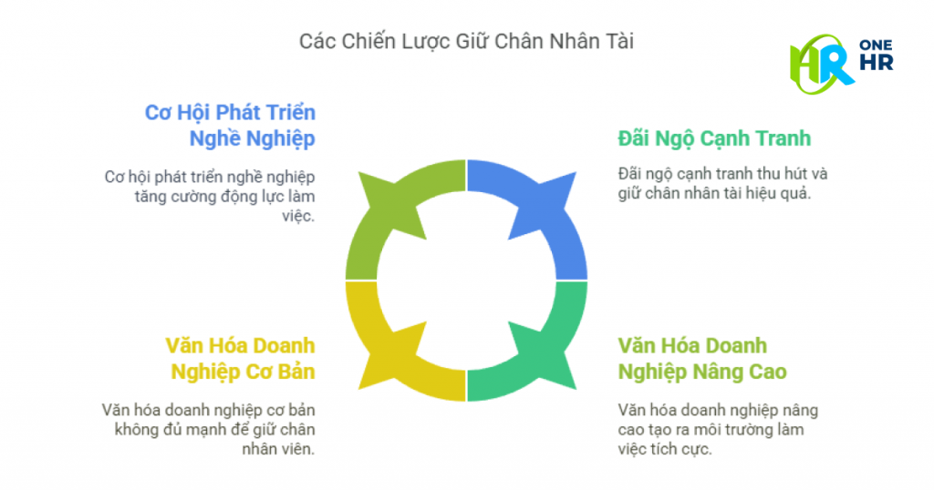 Các Chiến Lược Giữ Chân Nhân Tài Trong Ngành F&B