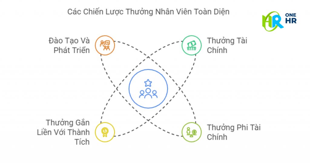 Cách Tạo Động Lực Cho Nhân Viên Qua Các Chương Trình Thưởng