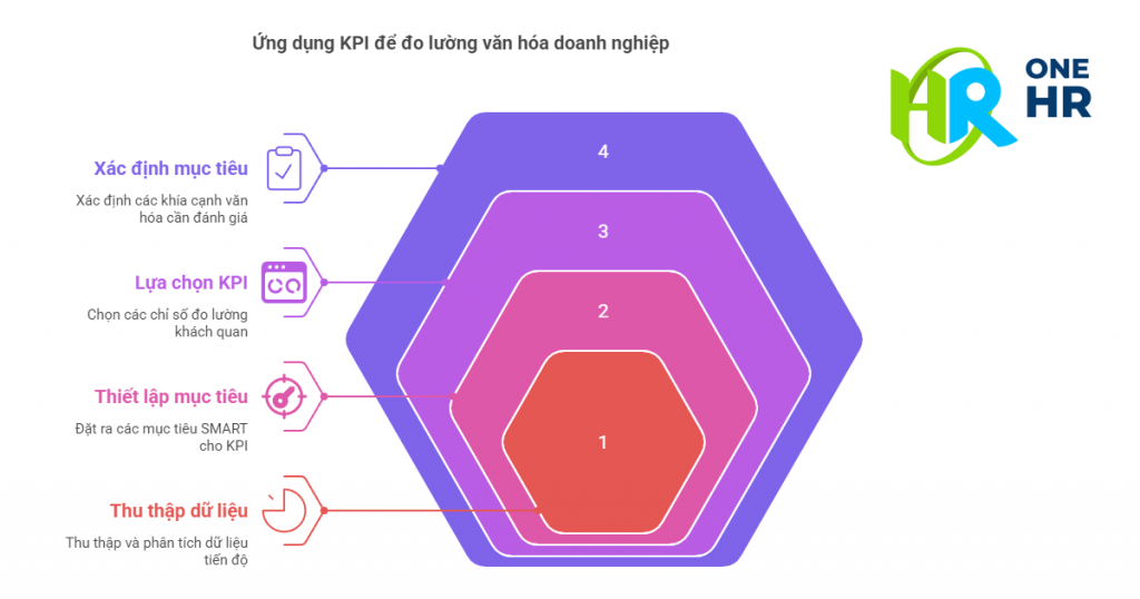 Đo lường hiệu quả văn hóa doanh nghiệp qua KPI và chỉ số eNPS