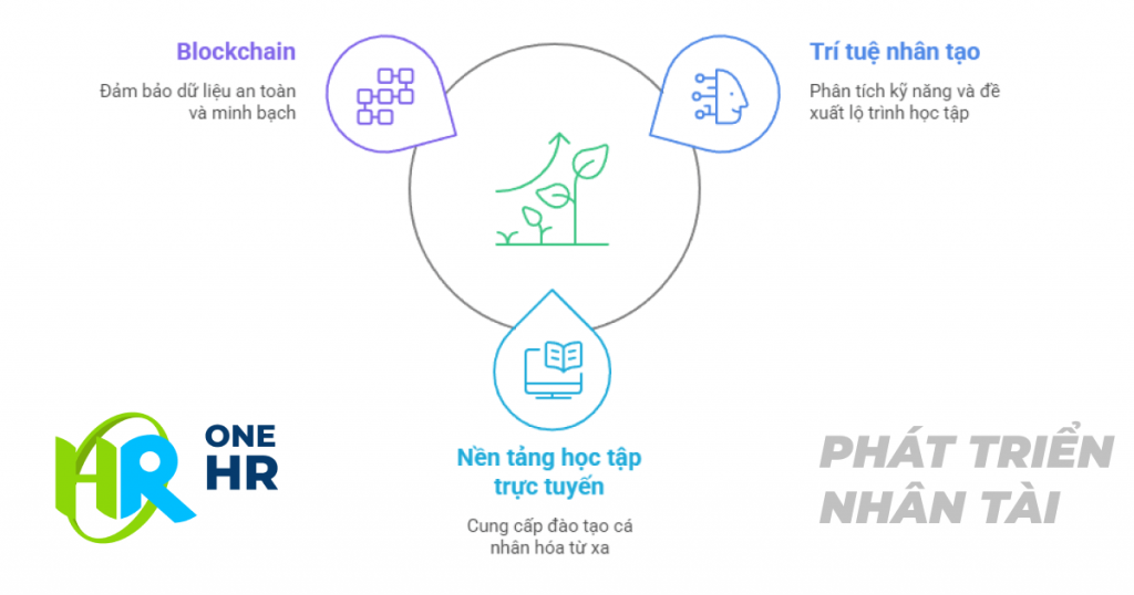 công nghệ nhân sự phát triển nhân tài